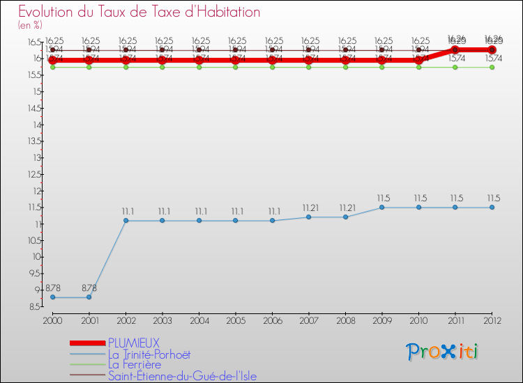 Evolution du taux de la taxe d'habitation pour PLUMIEUX et les communes proches Comparaison des taux de la taxe d'habitation pour PLUMIEUX et les communes voisines