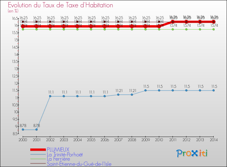 Evolution du taux de la taxe d'habitation pour PLUMIEUX et les communes proches de 2000 à 2014 Comparaison des taux de la taxe d'habitation pour PLUMIEUX et les communes voisines de 2000 à 2014