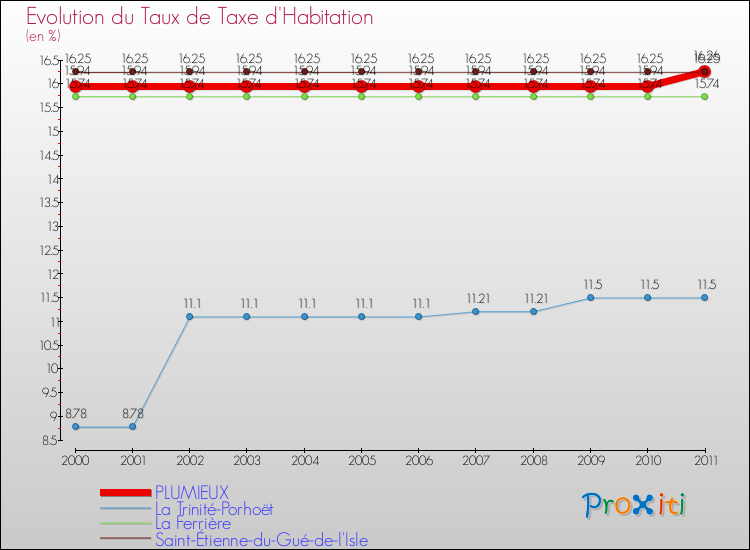 Evolution du taux de la taxe d'habitation pour PLUMIEUX et les communes proches Comparaison des taux de la taxe d'habitation pour PLUMIEUX et les communes voisines