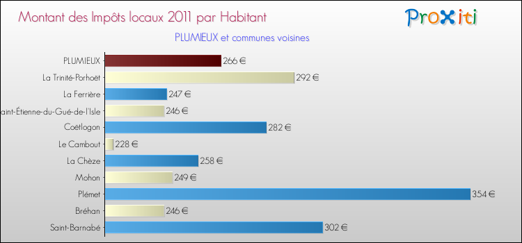 Montant des impôts locaux par Habitant pour PLUMIEUX et les communes proches Comparaison des impôts locaux par habitant pour PLUMIEUX et les communes voisines