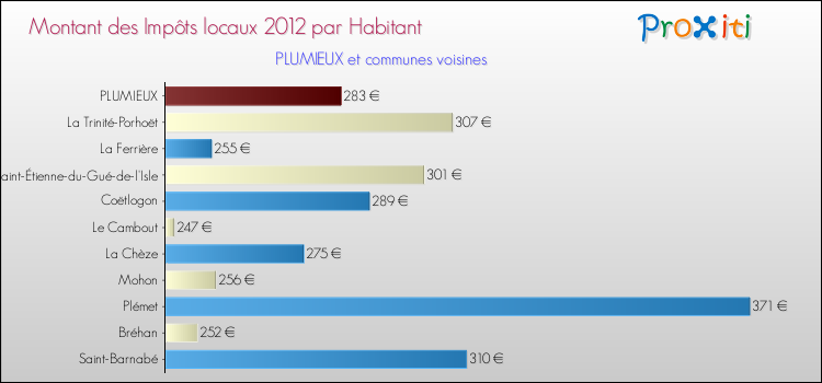 Montant des impôts locaux par Habitant pour PLUMIEUX et les communes proches Comparaison des impôts locaux par habitant pour PLUMIEUX et les communes voisines