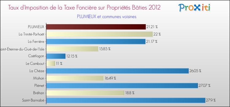 Taux d'imposition de la taxe foncière sur le bati 2012 pour PLUMIEUX et les communes proches Comparaison des taux d'imposition de la taxe foncière sur le bati 2012 pour PLUMIEUX et les communes voisines