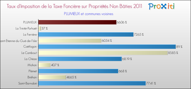 Taux d'imposition de la taxe foncière sur les immeubles et terrains non batis 2011 pour PLUMIEUX et les communes proches Comparaison des taux d'imposition de la taxe foncière sur les immeubles et terrains non batis 2011 pour PLUMIEUX et les communes voisines