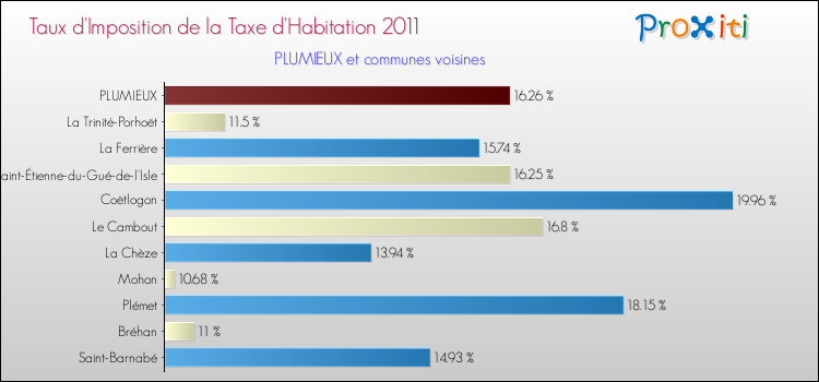 Taux d'imposition de la taxe d'habitation 2011 pour PLUMIEUX et les communes proches Comparaison des taux d'imposition de la taxe d'habitation 2011 pour PLUMIEUX et les communes voisines