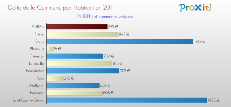 Dette par habitant de la commune en 2011 pour PLURIEN et les communes proches Comparaison de la dette par habitant de la commune en 2011 pour PLURIEN et les communes voisines