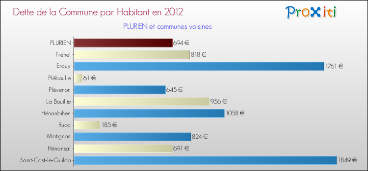 Dette par habitant de la commune en 2012 pour PLURIEN et les communes proches Comparaison de la dette par habitant de la commune en 2012 pour PLURIEN et les communes voisines
