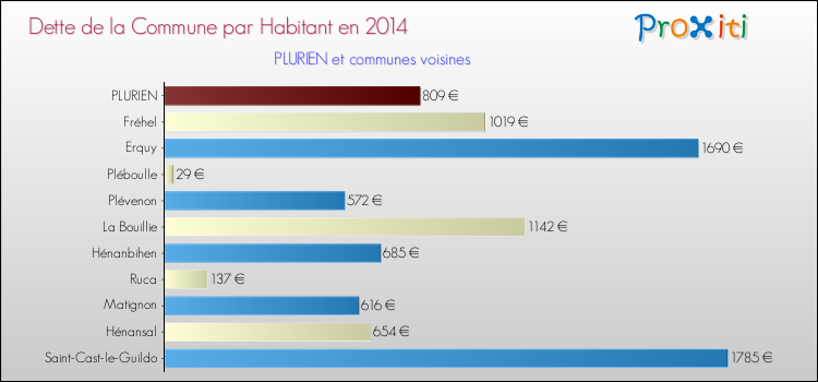Dette par habitant de la commune en 2014 pour PLURIEN et les communes proches Comparaison de la dette par habitant de la commune en 2014 pour PLURIEN et les communes voisines