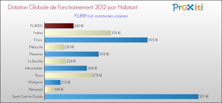 Montant des dotations globales de fonctionnement DGF par Habitant pour PLURIEN et les communes proches Comparaison des des dotations globales de fonctionnement DGF par habitant pour PLURIEN et les communes voisines