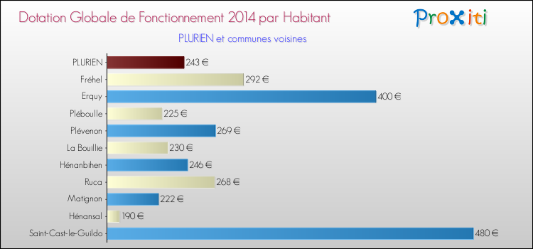 Montant des dotations globales de fonctionnement DGF par Habitant pour PLURIEN et les communes proches en 2014. Comparaison des des dotations globales de fonctionnement DGF par habitant pour PLURIEN et les communes voisines en 2014.
