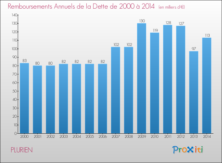 Evolution de l'annuité de la dette pour la commune de PLURIEN de 2000 à 2014 Annuités de la dette pour PLURIEN de 2000 à 2014