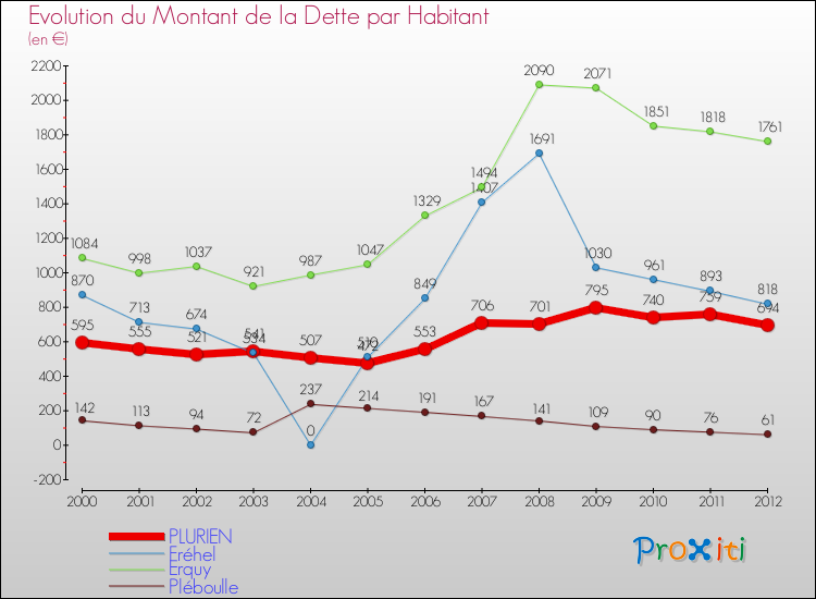 Evolution de la dette par habitant pour la commune de PLURIEN et les communes proches de 2000 à 2012 Comparaison de la dette par habitant pour PLURIEN et les communes voisines de 2000 à 2012