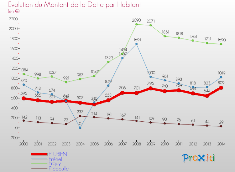 Evolution de la dette par habitant pour la commune de PLURIEN et les communes proches de 2000 à 2014 Comparaison de la dette par habitant pour PLURIEN et les communes voisines de 2000 à 2014