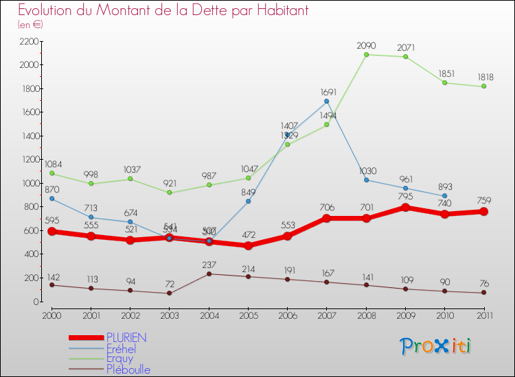 Evolution de la dette par habitant pour la commune de PLURIEN et les communes proches Comparaison de la dette par habitant pour PLURIEN et les communes voisines
