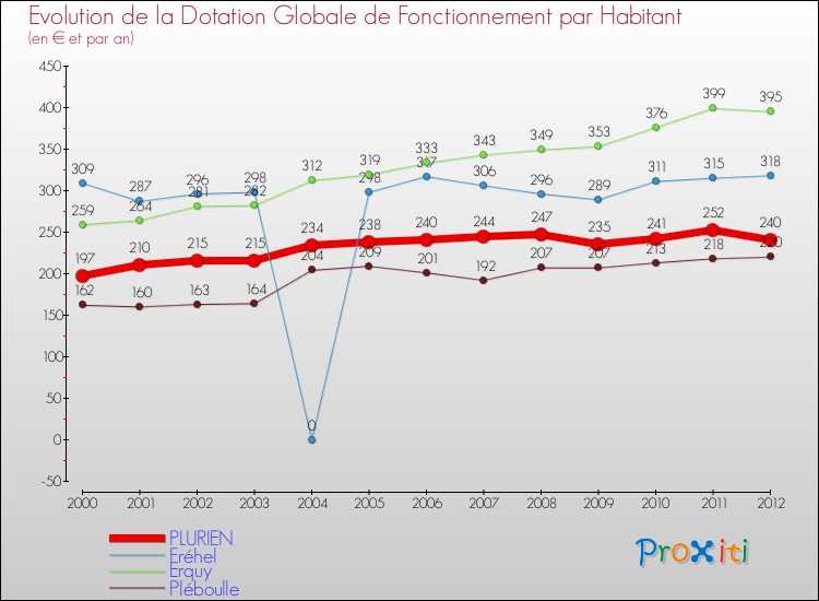 Evolution et montant de la dotation globale de fonctionnement par Habitant pour PLURIEN et les communes proches Comparaison des dotations globales de fonctionnement par habitant pour PLURIEN et les communes voisines