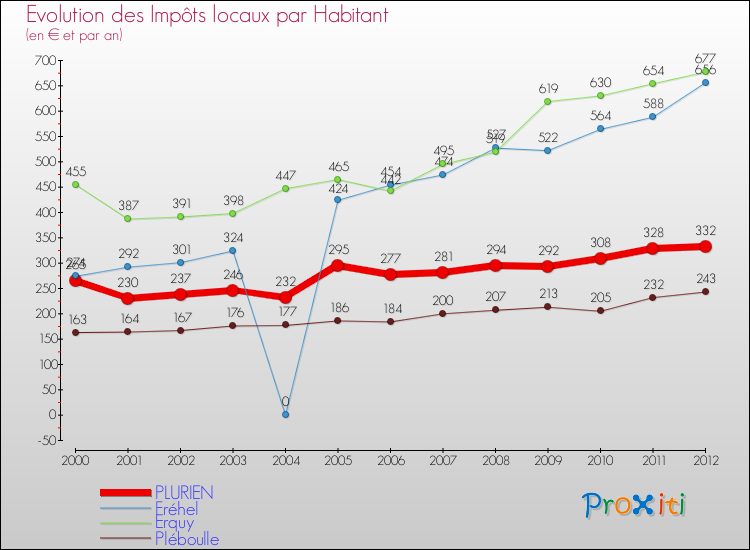 Evolution et montant des impôts locaux par Habitant pour PLURIEN et les communes proches Comparaison des impôts locaux par habitant pour PLURIEN et les communes voisines