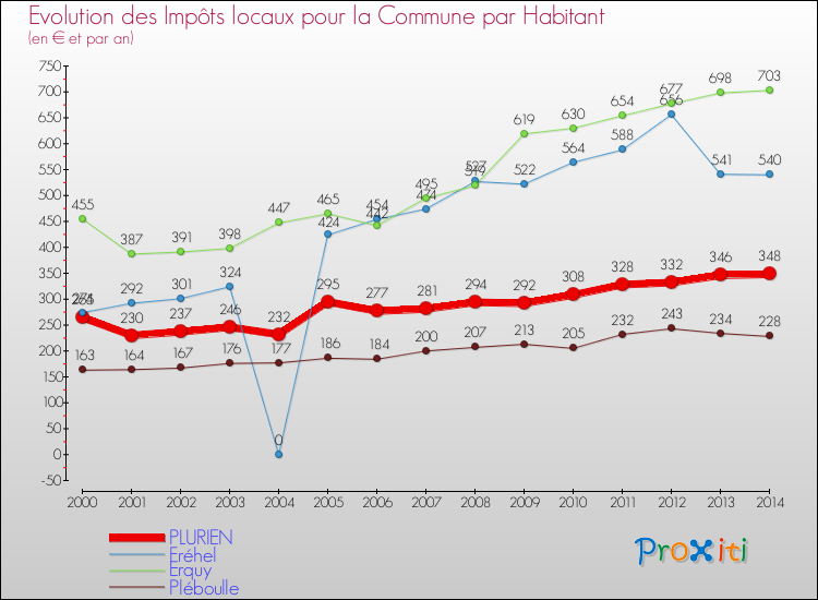 Evolution et montant des impôts locaux par Habitant pour PLURIEN et les communes proches de 2000 à 2014 Comparaison des impôts locaux par habitant pour PLURIEN et les communes voisines de 2000 à 2014