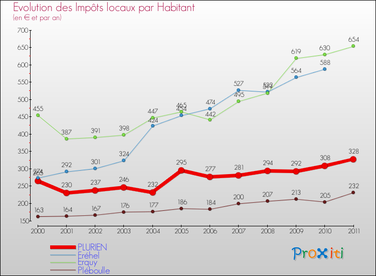 Evolution et montant des impôts locaux par Habitant pour PLURIEN et les communes proches Comparaison des impôts locaux par habitant pour PLURIEN et les communes voisines