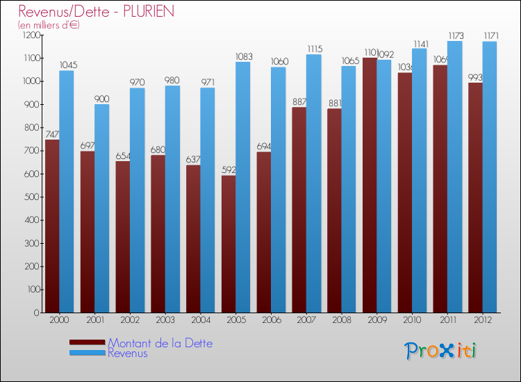 Evolution comparée de la dette et des revenus pour la commune de PLURIEN de 2000 à 2012 Comparaison de la dette et des revenus pour PLURIEN de 2000 à 2012