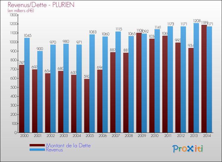 Evolution comparée de la dette et des revenus pour la commune de PLURIEN de 2000 à 2014 Comparaison de la dette et des revenus pour PLURIEN de 2000 à 2014