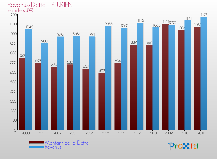 Evolution comparée de la dette et des revenus pour la commune de PLURIEN de 2000 à 2011 Comparaison de la dette et des revenus pour PLURIEN de 2000 à 2011