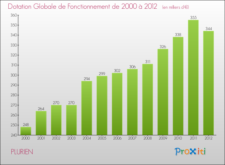 Evolution du montant de la Dotation Globale de Fonctionnement pour la commune de PLURIEN de 2000 à 2012 Evolution du montant de la Dotation Globale de Fonctionnement pour PLURIEN de 2000 à 2012