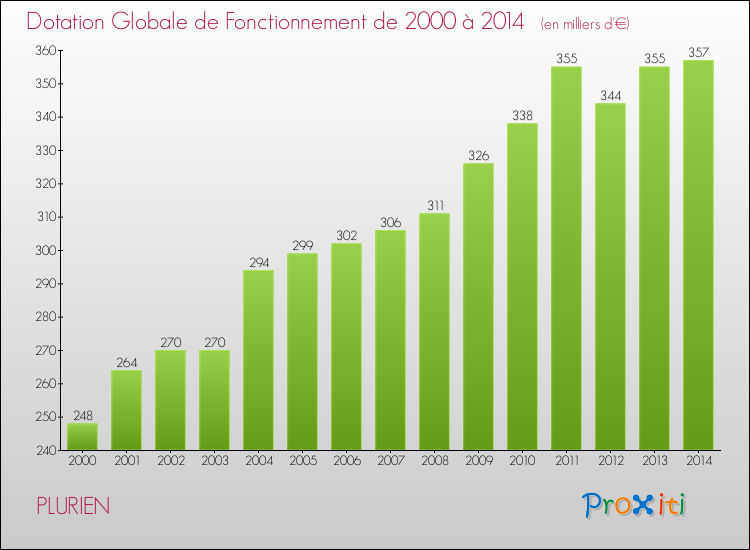 Evolution du montant de la Dotation Globale de Fonctionnement pour la commune de PLURIEN de 2000 à 2014 Evolution du montant de la Dotation Globale de Fonctionnement pour PLURIEN de 2000 à 2014