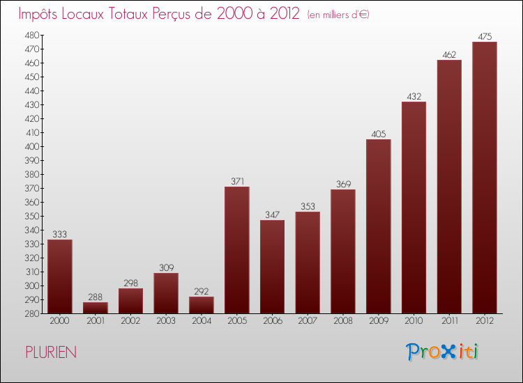 Evolution des Impôts Locaux pour la commune de PLURIEN de 2000 à 2012 Evolution des Impôts Locaux pour PLURIEN de 2000 à 2012