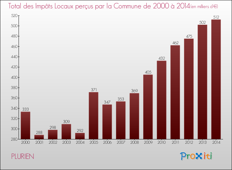 Evolution des Impôts Locaux pour la commune de PLURIEN de 2000 à 2014 Evolution des Impôts Locaux pour PLURIEN de 2000 à 2014