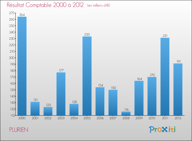 Evolution du résultat comptable pour la commune de PLURIEN de 2000 à 2012 Evolution du résultat comptable pour PLURIEN de 2000 à 2012