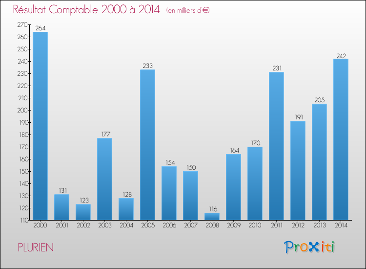 Evolution du résultat comptable pour la commune de PLURIEN de 2000 à 2014 Evolution du résultat comptable pour PLURIEN de 2000 à 2014