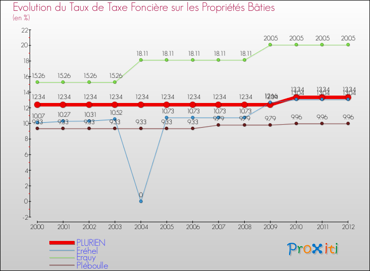 Evolution du taux de la taxe foncière sur le bati pour PLURIEN et les communes proches de 2000 à 2012 Comparaison des taux de taxe foncière sur le bati pour PLURIEN et les communes voisines de 2000 à 2012