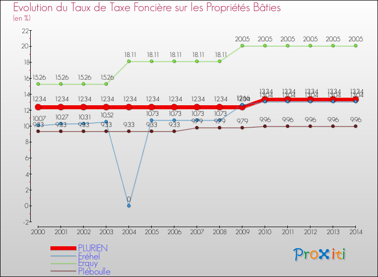 Evolution du taux de la taxe foncière sur le bati pour PLURIEN et les communes proches de 2000 à 2014 Comparaison des taux de taxe foncière sur le bati pour PLURIEN et les communes voisines de 2000 à 2014
