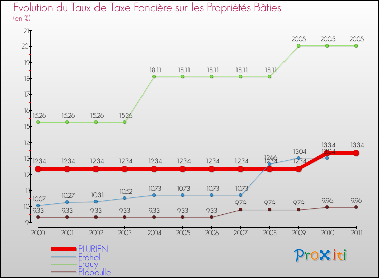 Evolution du taux de la taxe foncière sur le bati pour PLURIEN et les communes proches Comparaison des taux de taxe foncière sur le bati pour PLURIEN et les communes voisines