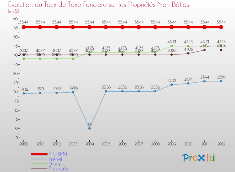 Evolution du taux de la taxe foncière sur les immeubles et terrains non batis pour PLURIEN et les communes proches de 2000 à 2012 Comparaison des taux de la taxe foncière sur les immeubles et terrains non batis pour PLURIEN et les communes voisines de 2000 à 2012