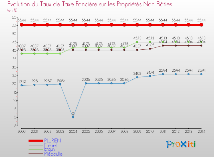 Evolution du taux de la taxe foncière sur les immeubles et terrains non batis pour PLURIEN et les communes proches de 2000 à 2014 Comparaison des taux de la taxe foncière sur les immeubles et terrains non batis pour PLURIEN et les communes voisines de 2000 à 2014