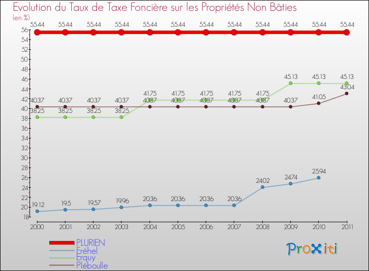 Evolution du taux de la taxe foncière sur les immeubles et terrains non batis pour PLURIEN et les communes proches Comparaison des taux de la taxe foncière sur les immeubles et terrains non batis pour PLURIEN et les communes voisines