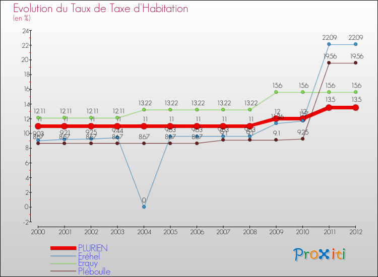 Evolution du taux de la taxe d'habitation pour PLURIEN et les communes proches Comparaison des taux de la taxe d'habitation pour PLURIEN et les communes voisines