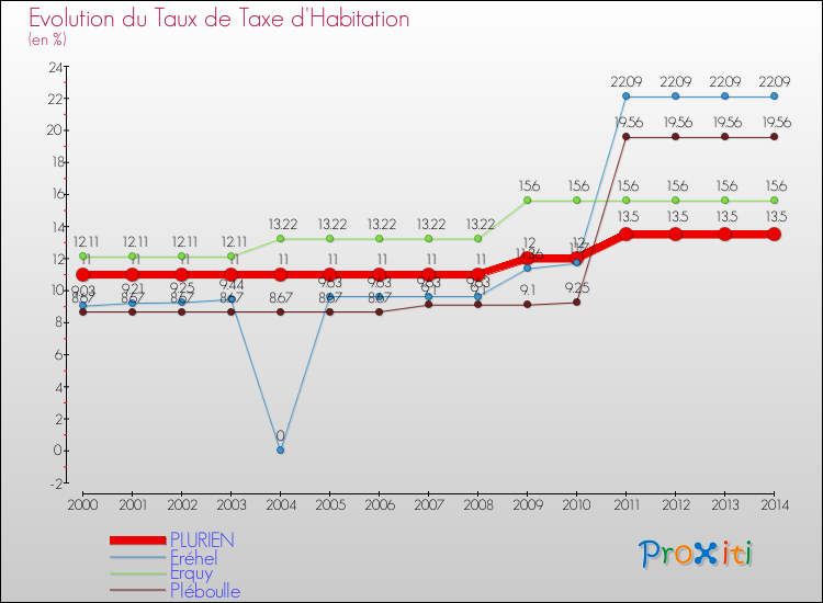 Evolution du taux de la taxe d'habitation pour PLURIEN et les communes proches de 2000 à 2014 Comparaison des taux de la taxe d'habitation pour PLURIEN et les communes voisines de 2000 à 2014