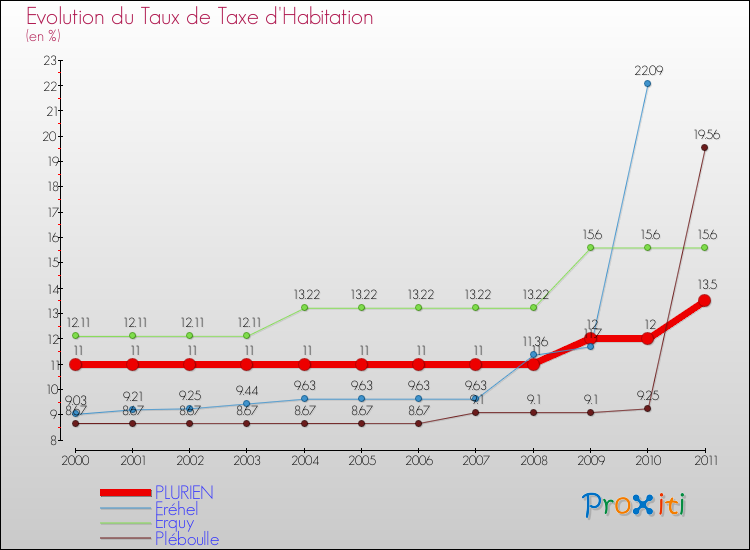 Evolution du taux de la taxe d'habitation pour PLURIEN et les communes proches Comparaison des taux de la taxe d'habitation pour PLURIEN et les communes voisines