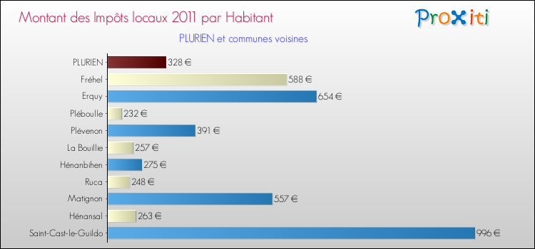 Montant des impôts locaux par Habitant pour PLURIEN et les communes proches Comparaison des impôts locaux par habitant pour PLURIEN et les communes voisines