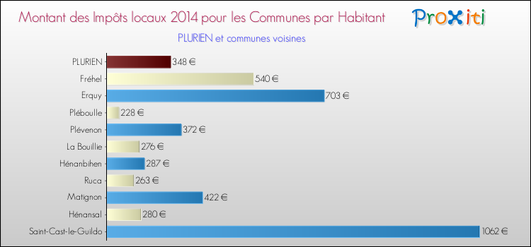 Montant des impôts locaux par Habitant pour PLURIEN et les communes proches en 2014 Comparaison des impôts locaux par habitant pour PLURIEN et les communes voisines en 2014