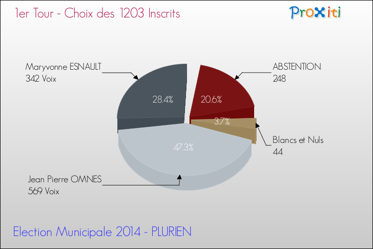 Résultats par rapport aux inscrits au 1er Tour des Elections Municipales 2014 de la commune de PLURIEN Elections Municipales 2014 - Résultats par rapport aux inscrits au 1er Tour pour la commune de PLURIEN