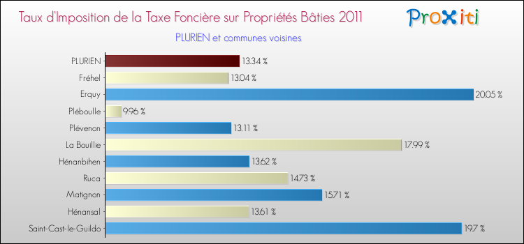 Taux d'imposition de la taxe foncière sur le bati 2011 pour PLURIEN et les communes proches Comparaison des taux d'imposition de la taxe foncière sur le bati 2011 pour PLURIEN et les communes voisines