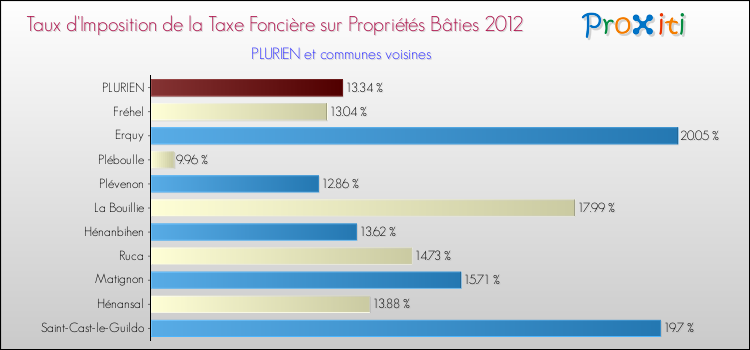 Taux d'imposition de la taxe foncière sur le bati 2012 pour PLURIEN et les communes proches Comparaison des taux d'imposition de la taxe foncière sur le bati 2012 pour PLURIEN et les communes voisines
