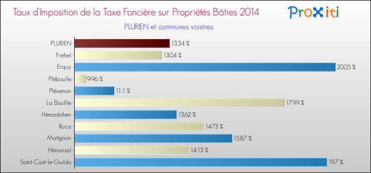 Taux d'imposition de la taxe foncière sur le bati 2014 pour PLURIEN et les communes proches Comparaison des taux d'imposition de la taxe foncière sur le bati 2014 pour PLURIEN et les communes voisines