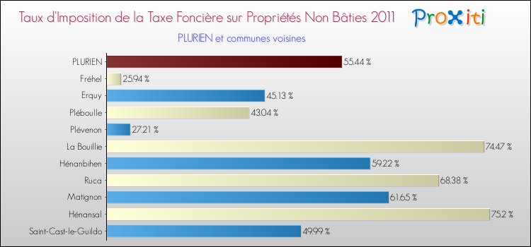 Taux d'imposition de la taxe foncière sur les immeubles et terrains non batis 2011 pour PLURIEN et les communes proches Comparaison des taux d'imposition de la taxe foncière sur les immeubles et terrains non batis 2011 pour PLURIEN et les communes voisines