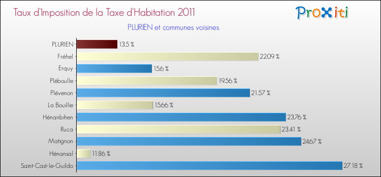 Taux d'imposition de la taxe d'habitation 2011 pour PLURIEN et les communes proches Comparaison des taux d'imposition de la taxe d'habitation 2011 pour PLURIEN et les communes voisines
