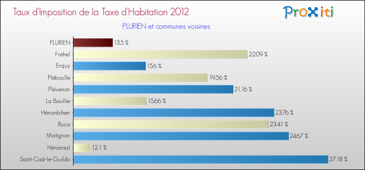 Taux d'imposition de la taxe d'habitation 2012 pour PLURIEN et les communes proches Comparaison des taux d'imposition de la taxe d'habitation 2012 pour PLURIEN et les communes voisines