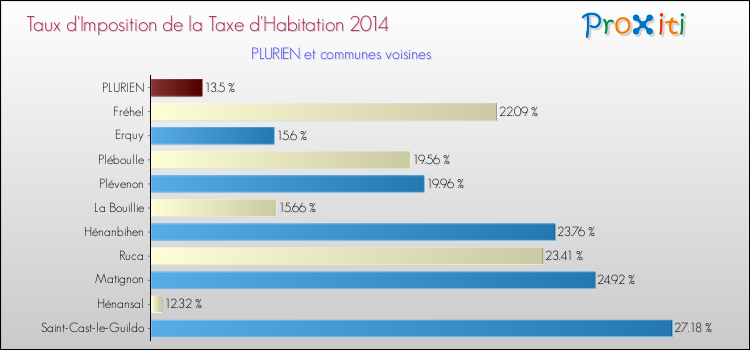 Taux d'imposition de la taxe d'habitation 2014 pour PLURIEN et les communes proches Comparaison des taux d'imposition de la taxe d'habitation 2014 pour PLURIEN et les communes voisines