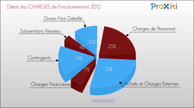 Décomposition des Charges de Fonctionnement 2012 de la commune de PLUSQUELLEC Charges de Fonctionnement 2012 pour la commune de PLUSQUELLEC
